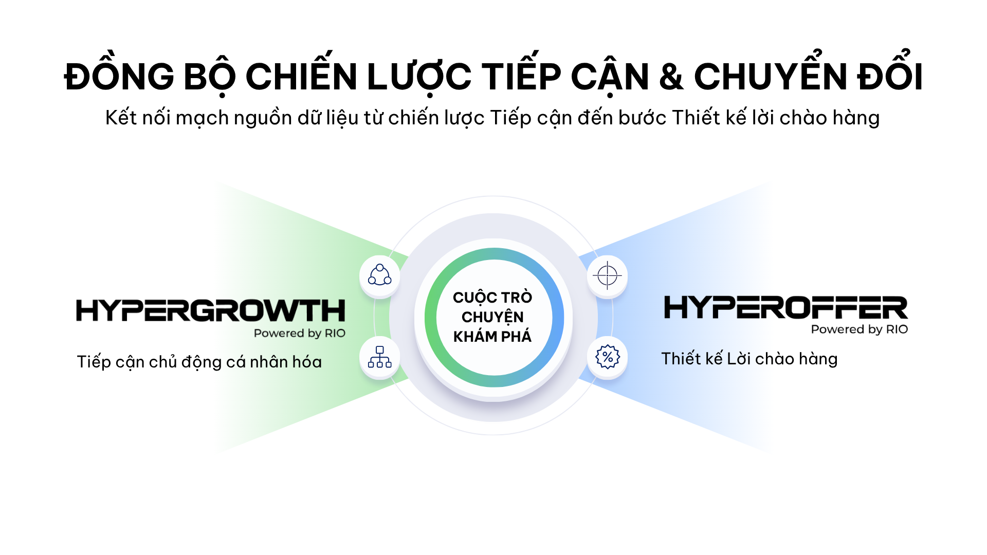 Sơ đồ kiến trúc đồng bộ chiến lược Marketing và Sales 